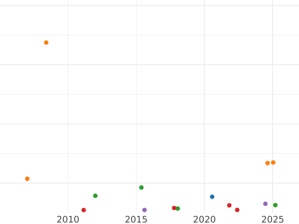 Auction sales chart Half Sovereign 1887 M "Coat of arms" - Gold Coin Value - Australia, Victoria