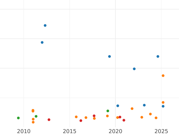 График аукционных продаж 1/2 соверена 1887 года S JEB "Юбилейный портрет" - цена золотой монеты - Австралия, Виктория