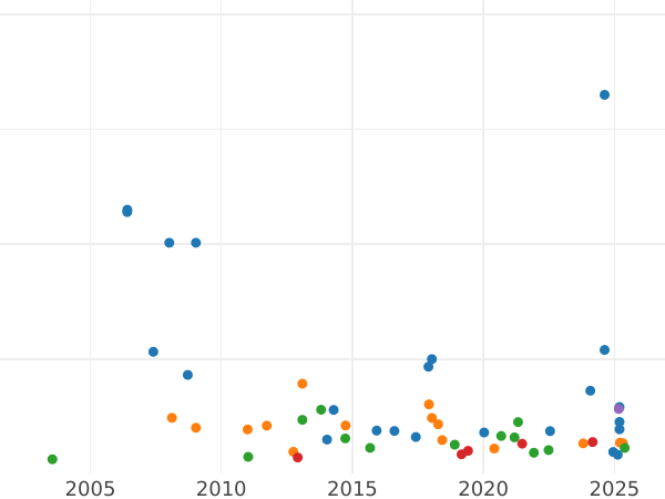 Auction sales chart Half Sovereign 1887 M JEB "Jubilee portrait" - Gold Coin Value - Australia, Victoria