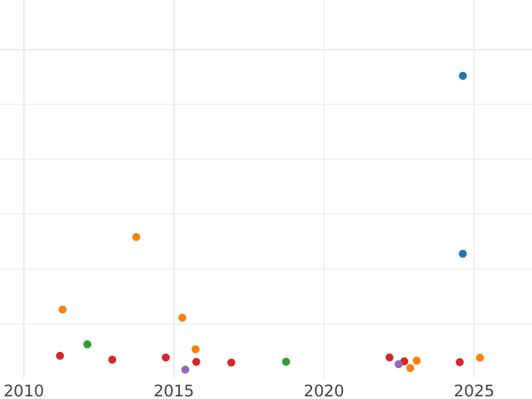 Auction sales chart Half Sovereign 1889 S JEB "Jubilee portrait" - Gold Coin Value - Australia, Victoria