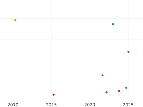 Wykres sprzedaży aukcyjnej 1/2 suwerena 1891 S JEB "Portret jubileuszowy" - cena złotej monety - Australia, Wiktoria