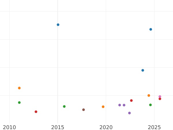 Auction sales chart Half Sovereign 1891 S "Jubilee portrait" Without JEB - Gold Coin Value - Australia, Victoria