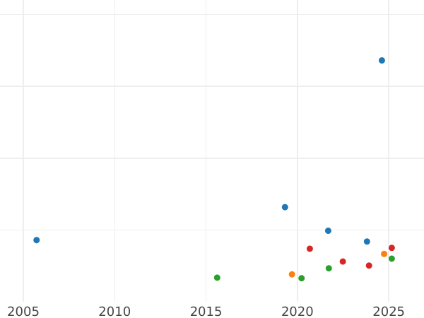 Wykres sprzedaży aukcyjnej 1/2 suwerena 1893 M JEB "Portret jubileuszowy" - cena złotej monety - Australia, Wiktoria