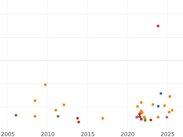 Wykres sprzedaży aukcyjnej 1/2 suwerena 1893 S "Zasłonięta głowa" - cena złotej monety - Australia, Wiktoria