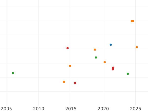 Gráfico de ventas en subastas 1/2 soberano 1896 M "Cabeza velada" - valor de la moneda de oro - Australia, Victoria