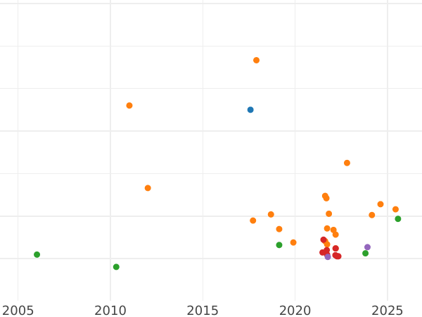 Auction sales chart Half Sovereign 1897 S "Veiled head" - Gold Coin Value - Australia, Victoria