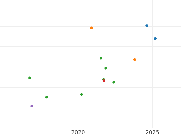 Gráfico de ventas en subastas 1/2 soberano 1899 M "Cabeza velada" - valor de la moneda de oro - Australia, Victoria
