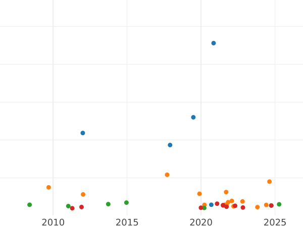 Wykres sprzedaży aukcyjnej 1/2 suwerena 1900 S "Zasłonięta głowa" - cena złotej monety - Australia, Wiktoria