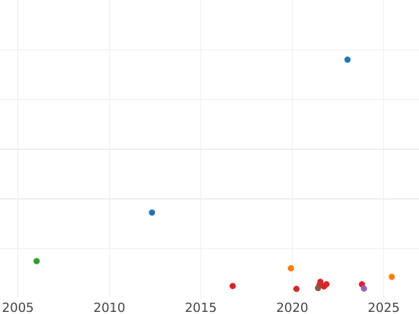 Auction sales chart Half Sovereign 1900 M "Veiled head" - Gold Coin Value - Australia, Victoria