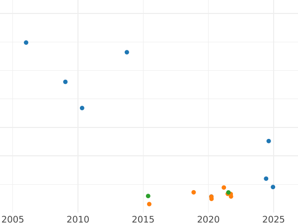 График аукционных продаж 1/2 соверена 1900 года P "Вуаль на голове" - цена золотой монеты - Австралия, Виктория
