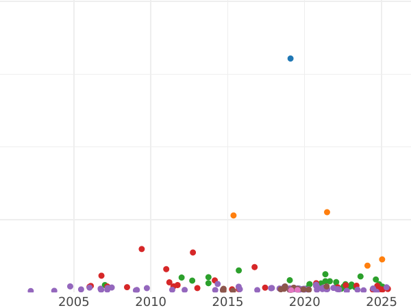 Auction sales chart Sovereign 1855 "Type 1855-1856" - Gold Coin Value - Australia, Victoria