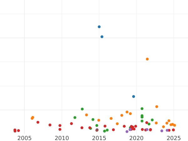 Auction sales chart Sovereign 1856 "Type 1855-1856" - Gold Coin Value - Australia, Victoria