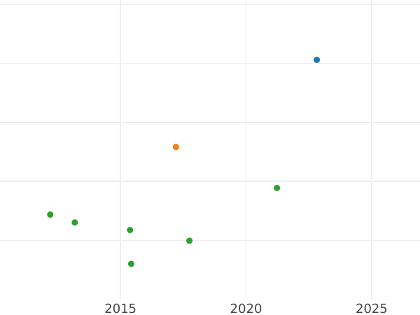 Auction sales chart Sovereign 1857 Reeded edge - Gold Coin Value - Australia, Victoria
