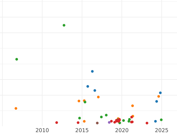 Auction sales chart Sovereign 1858 - Gold Coin Value - Australia, Victoria