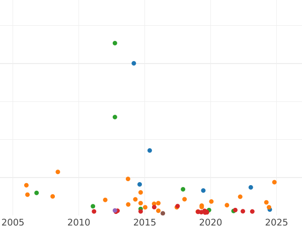 Wykres sprzedaży aukcyjnej 1 suweren 1860 - cena złotej monety - Australia, Wiktoria