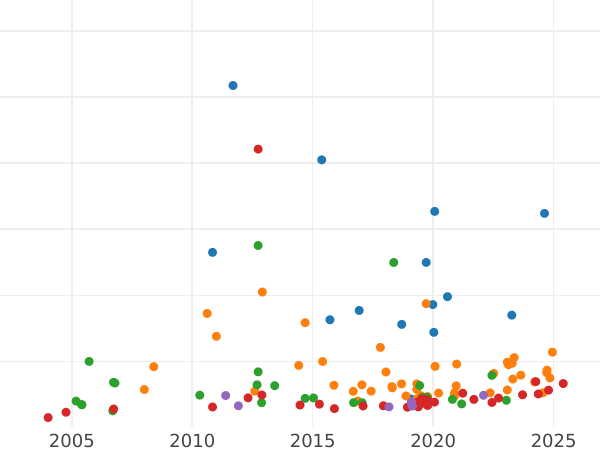 График аукционных продаж Соверен 1861 года - цена золотой монеты - Австралия, Виктория