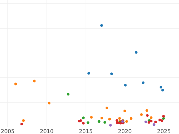 Auction sales chart Sovereign 1862 - Gold Coin Value - Australia, Victoria