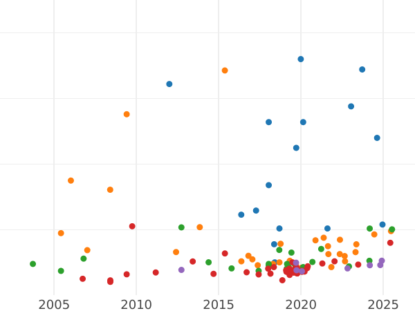 Auction sales chart Sovereign 1863 - Gold Coin Value - Australia, Victoria