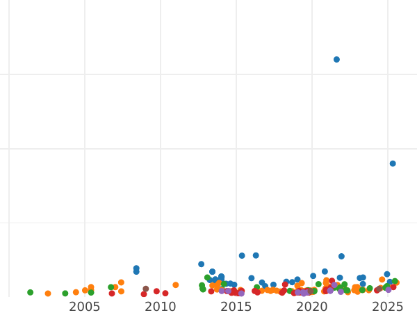 Auction sales chart Sovereign 1864 - Gold Coin Value - Australia, Victoria