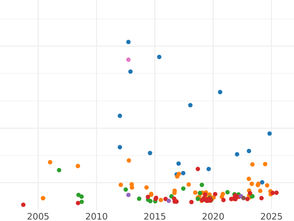 Auction sales chart Sovereign 1865 - Gold Coin Value - Australia, Victoria