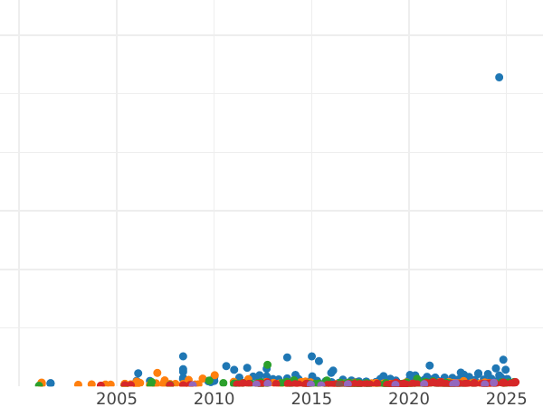 Auction sales chart Sovereign 1866 - Gold Coin Value - Australia, Victoria