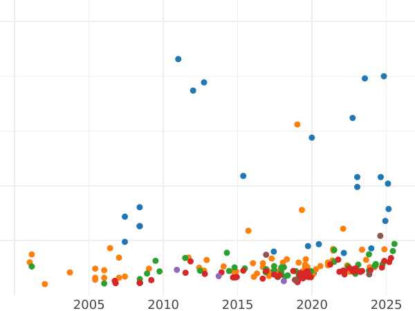 Auction sales chart Sovereign 1868 - Gold Coin Value - Australia, Victoria