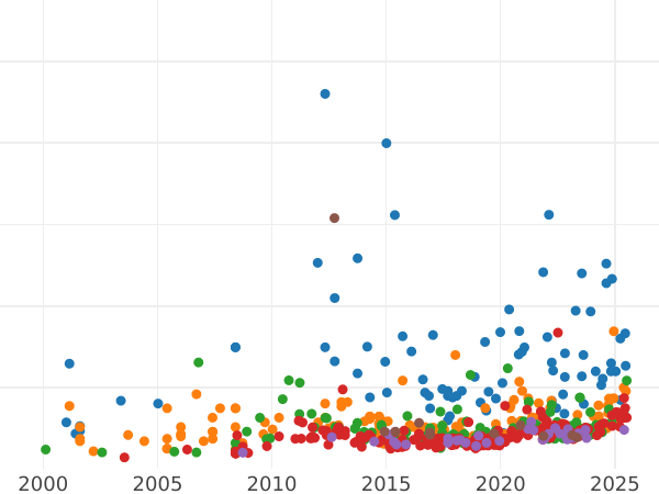 Auction sales chart Sovereign 1870 - Gold Coin Value - Australia, Victoria