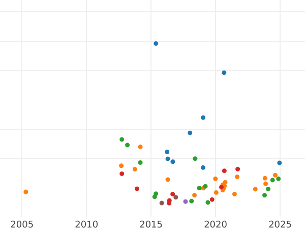 График аукционных продаж Соверен 1871 года S WW "Св. Георгий" - цена золотой монеты - Австралия, Виктория