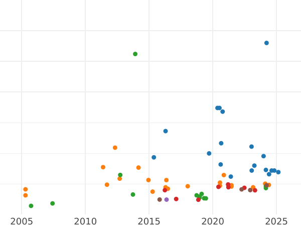 График аукционных продаж Соверен 1872 года S WW "Св. Георгий" - цена золотой монеты - Австралия, Виктория