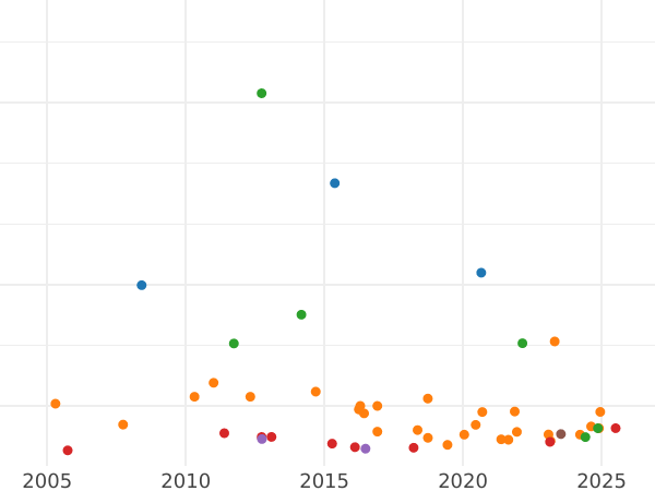 Auktionsverkaufs-Diagramm Sovereign 1872 M WW "St. Georg" - Goldmünze Wert - Australien, Victoria