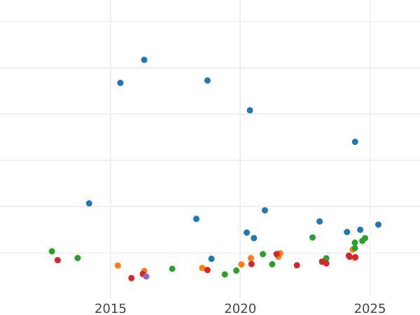 График аукционных продаж Соверен 1873 года S WW "Св. Георгий" - цена золотой монеты - Австралия, Виктория