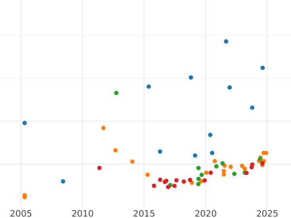 Auction sales chart Sovereign 1874 S WW "St. George" - Gold Coin Value - Australia, Victoria