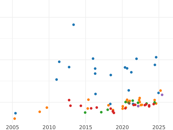 График аукционных продаж Соверен 1874 года M WW "Св. Георгий" - цена золотой монеты - Австралия, Виктория