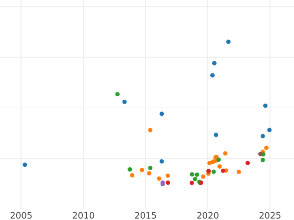 Auktionsverkaufs-Diagramm Sovereign 1875 S WW "St. Georg" - Goldmünze Wert - Australien, Victoria