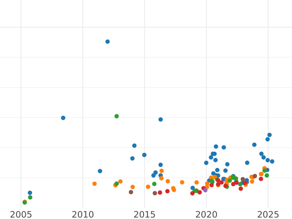График аукционных продаж Соверен 1875 года M WW "Св. Георгий" - цена золотой монеты - Австралия, Виктория