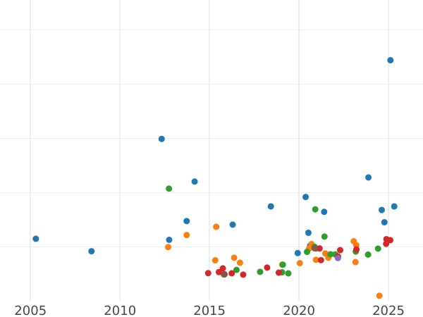 График аукционных продаж Соверен 1876 года S WW "Св. Георгий" - цена золотой монеты - Австралия, Виктория