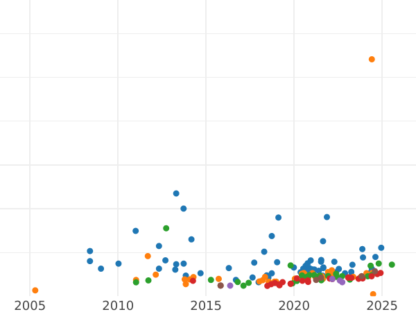 Auction sales chart Sovereign 1876 M WW "St. George" - Gold Coin Value - Australia, Victoria