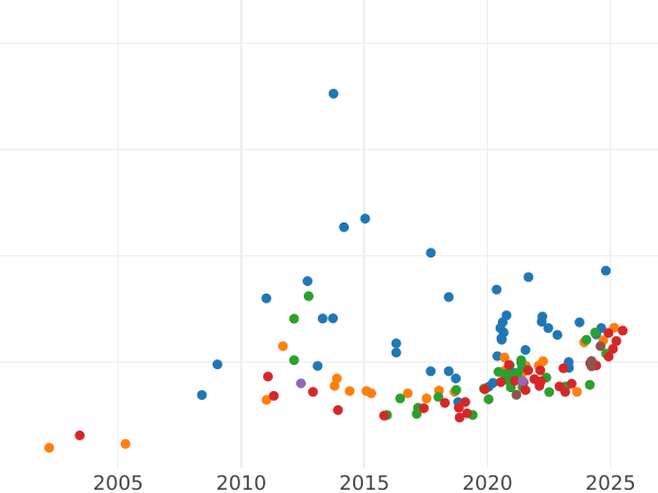 График аукционных продаж Соверен 1878 года M WW "Св. Георгий" - цена золотой монеты - Австралия, Виктория