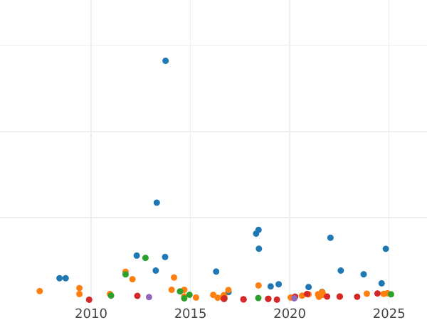 График аукционных продаж Соверен 1879 года S WW "Св. Георгий" - цена золотой монеты - Австралия, Виктория