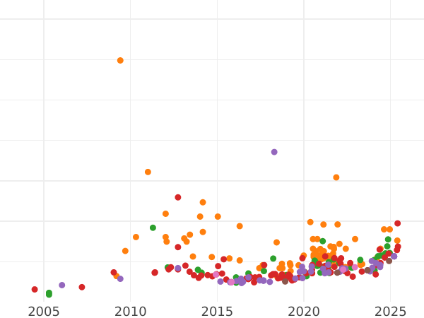 Auktionsverkaufs-Diagramm Sovereign 1879 M WW "St. Georg" - Goldmünze Wert - Australien, Victoria