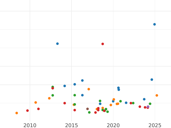 График аукционных продаж Соверен 1880 года S WW "Св. Георгий" - цена золотой монеты - Австралия, Виктория