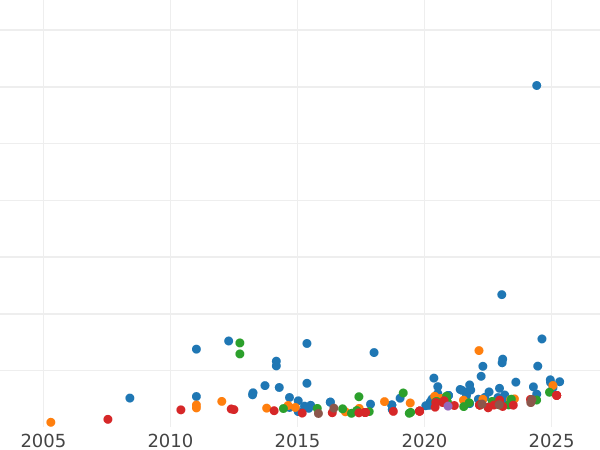 Auction sales chart Sovereign 1880 M WW "St. George" - Gold Coin Value - Australia, Victoria