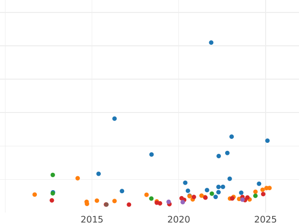 Auktionsverkaufs-Diagramm Sovereign 1881 S WW "St. Georg" - Goldmünze Wert - Australien, Victoria