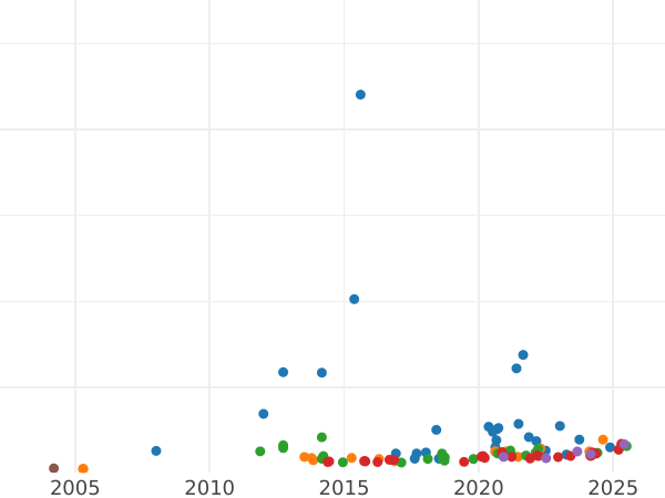 Gráfico de ventas en subastas Soberano 1882 M WW "San Jorge" - valor de la moneda de oro - Australia, Victoria