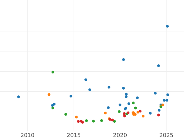 График аукционных продаж Соверен 1883 года S WW "Св. Георгий" - цена золотой монеты - Австралия, Виктория