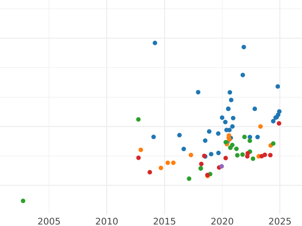 Wykres sprzedaży aukcyjnej 1 suweren 1884 S WW "Św. Jerzy" - cena złotej monety - Australia, Wiktoria