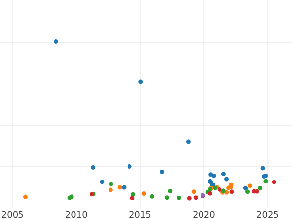График аукционных продаж Соверен 1885 года S WW "Св. Георгий" - цена золотой монеты - Австралия, Виктория
