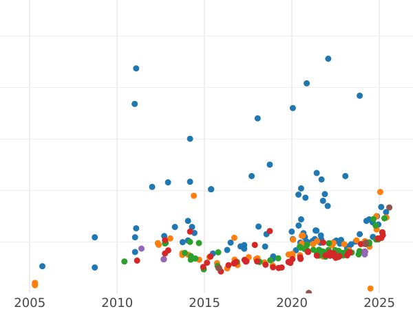Auction sales chart Sovereign 1885 M WW "St. George" - Gold Coin Value - Australia, Victoria