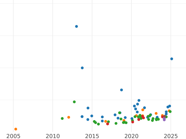 График аукционных продаж Соверен 1886 года S WW "Св. Георгий" - цена золотой монеты - Австралия, Виктория