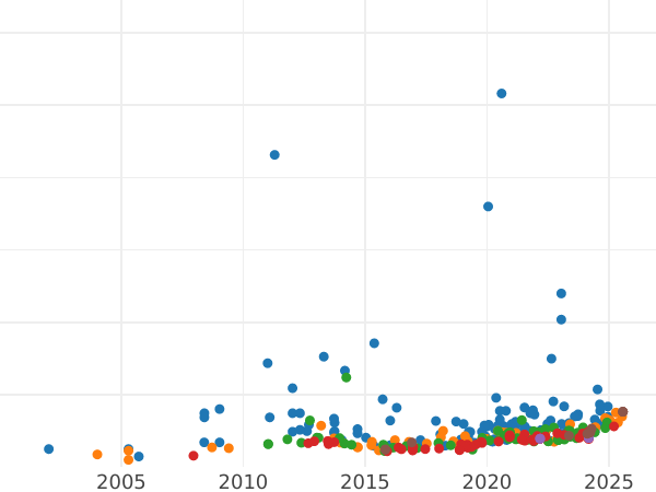 Auction sales chart Sovereign 1886 M WW "St. George" - Gold Coin Value - Australia, Victoria